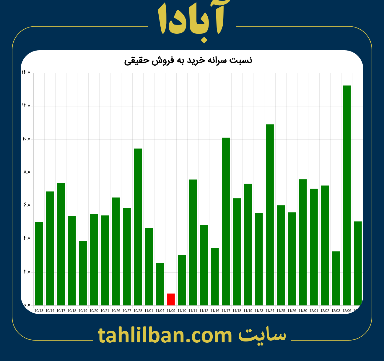 تصویر نمودار نسبت سرانه خرید به فروش حقیقی