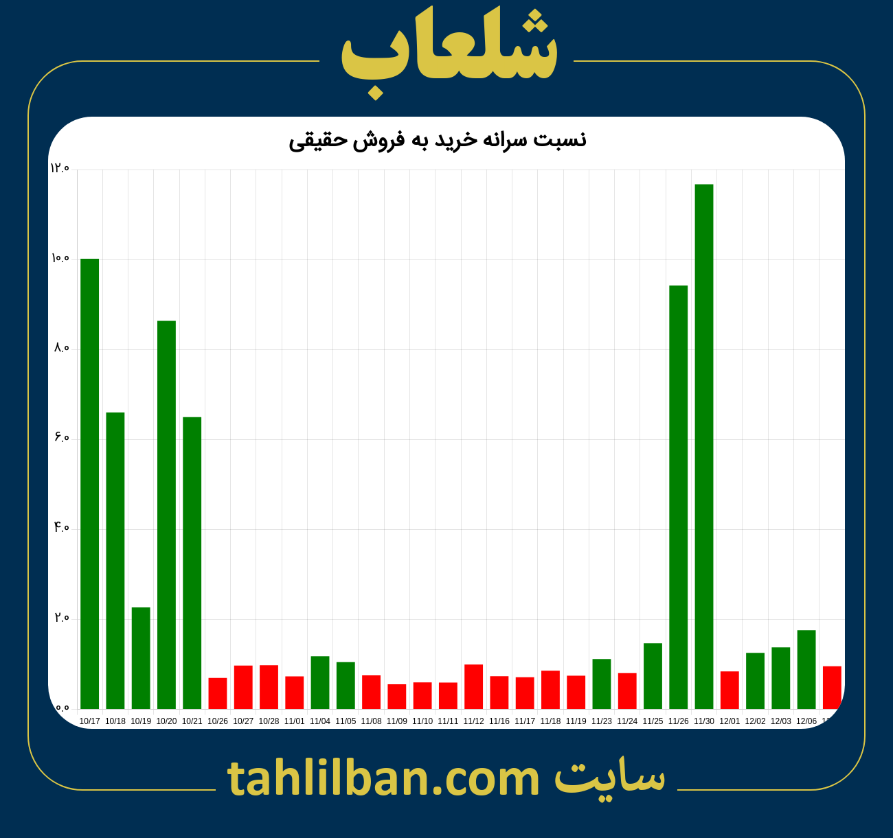 تصویر نمودار نسبت سرانه خرید به فروش حقیقی