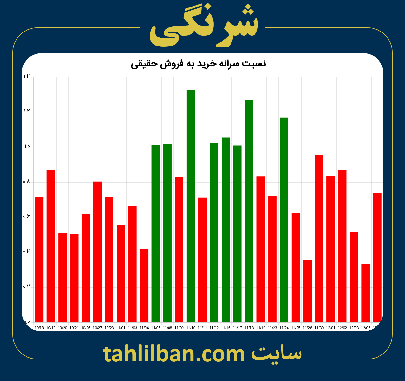 تصویر نمودار نسبت سرانه خرید به فروش حقیقی