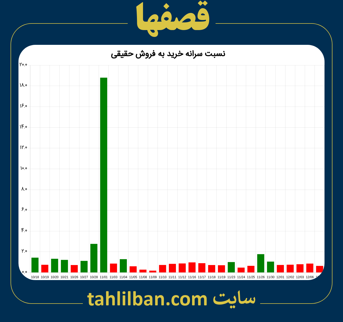 تصویر نمودار نسبت سرانه خرید به فروش حقیقی