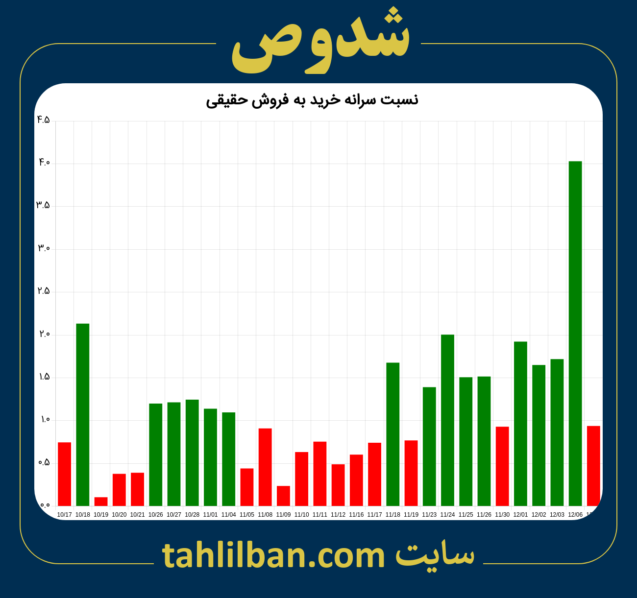 تصویر نمودار نسبت سرانه خرید به فروش حقیقی