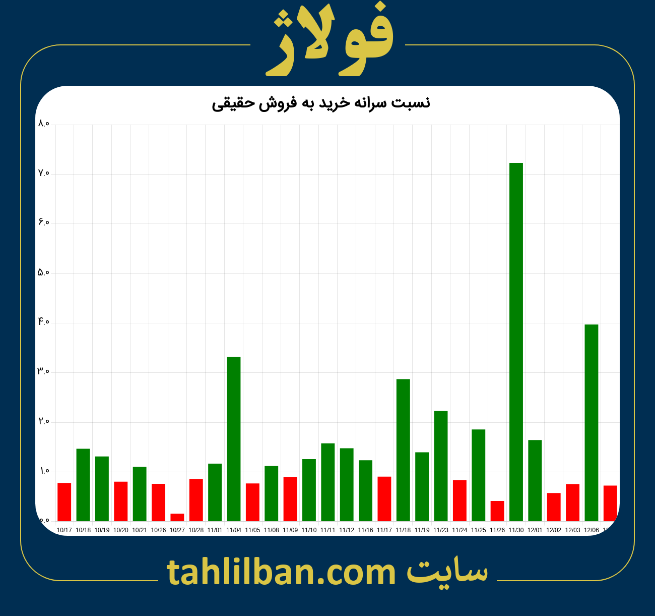 تصویر نمودار نسبت سرانه خرید به فروش حقیقی