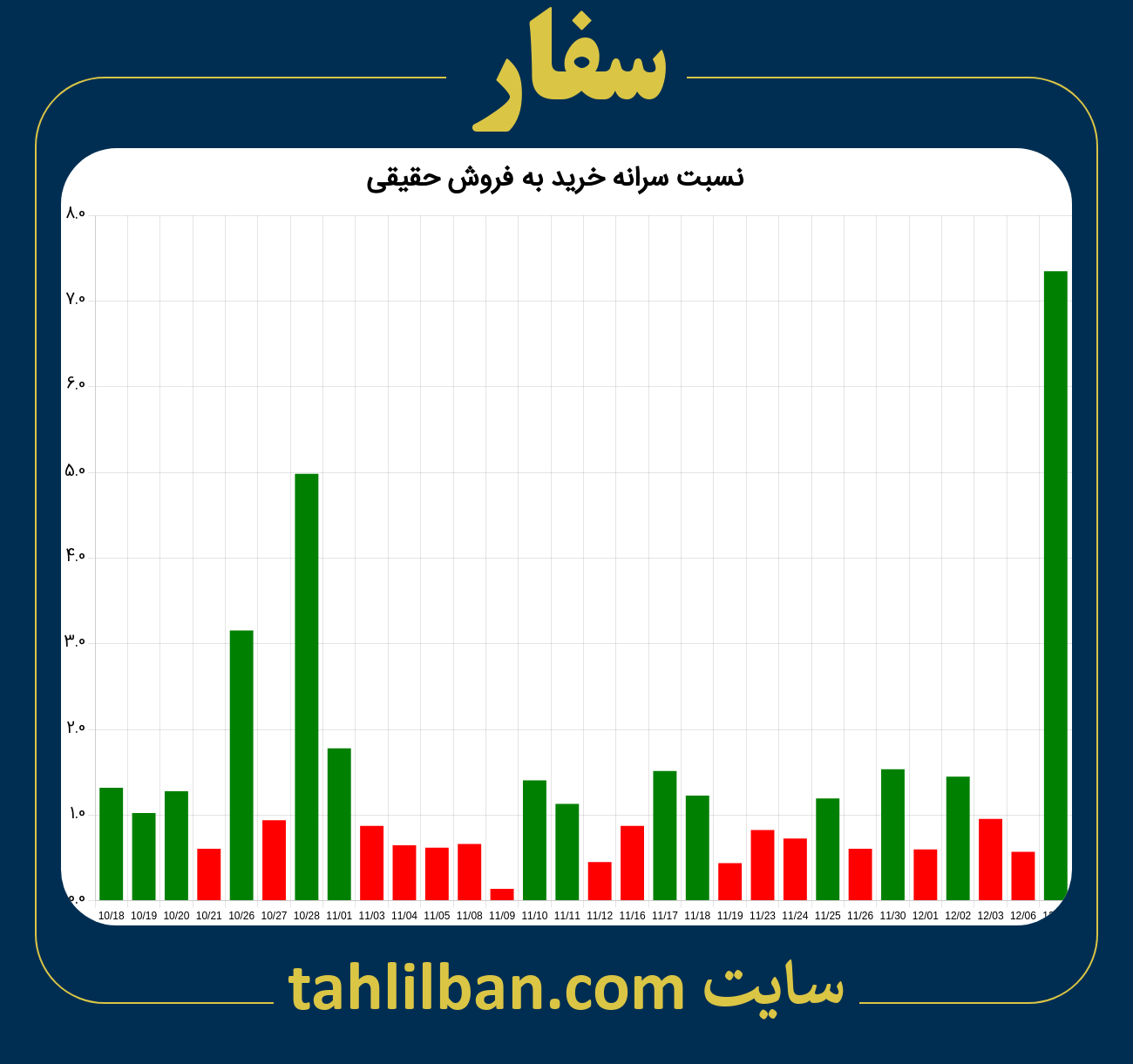 تصویر نمودار نسبت سرانه خرید به فروش حقیقی