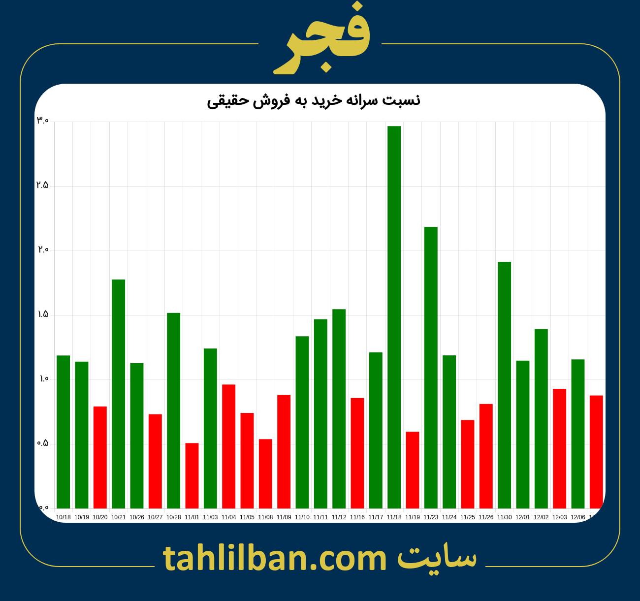 تصویر نمودار نسبت سرانه خرید به فروش حقیقی