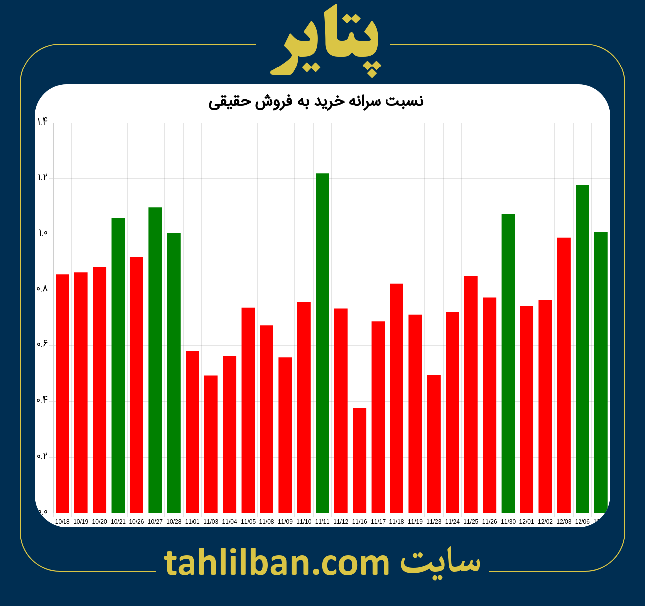 تصویر نمودار نسبت سرانه خرید به فروش حقیقی