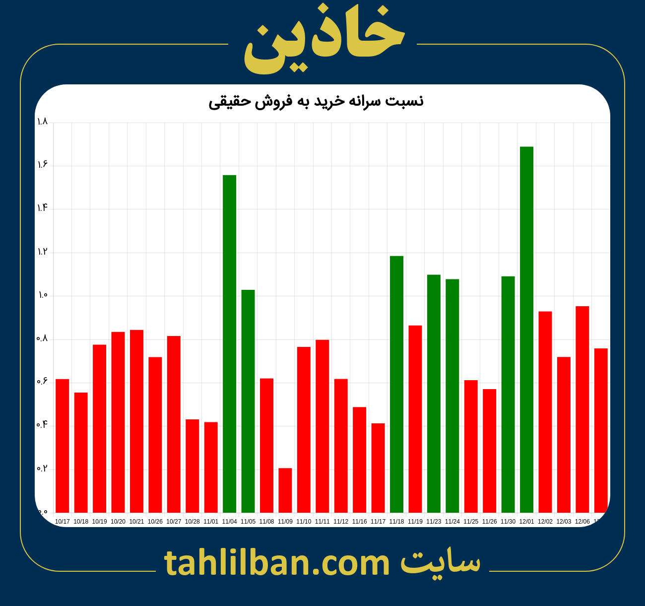 تصویر نمودار نسبت سرانه خرید به فروش حقیقی