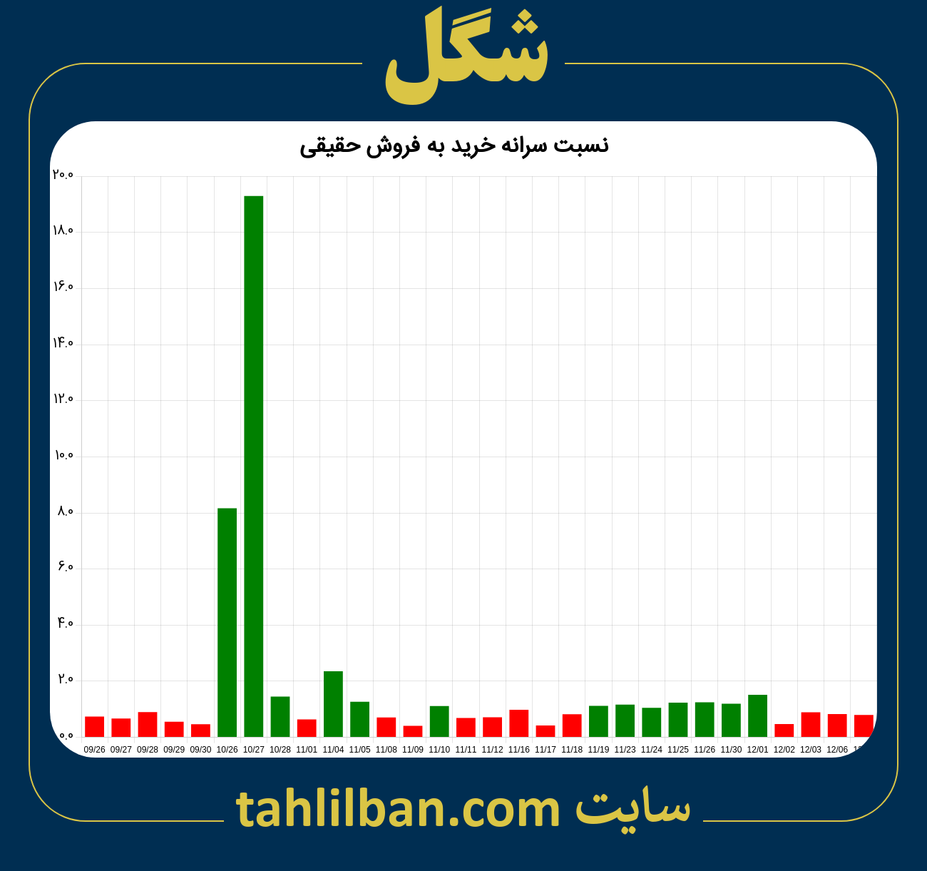 تصویر نمودار نسبت سرانه خرید به فروش حقیقی