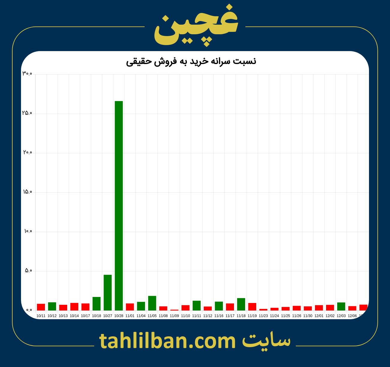 تصویر نمودار نسبت سرانه خرید به فروش حقیقی