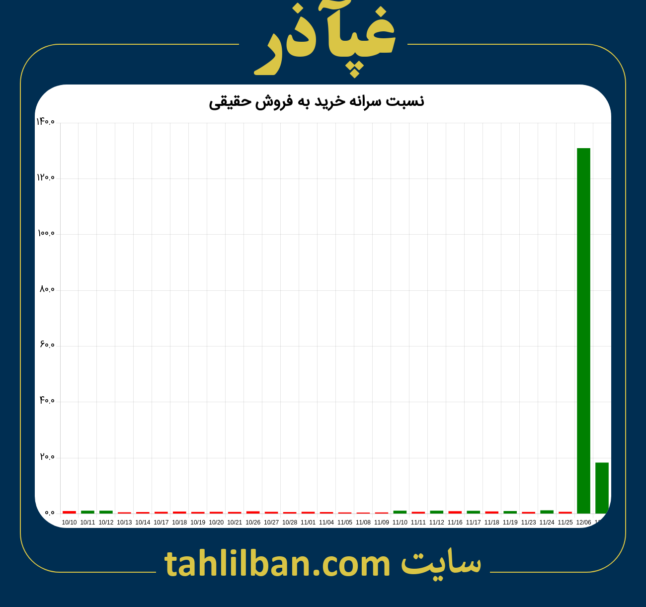 تصویر نمودار نسبت سرانه خرید به فروش حقیقی