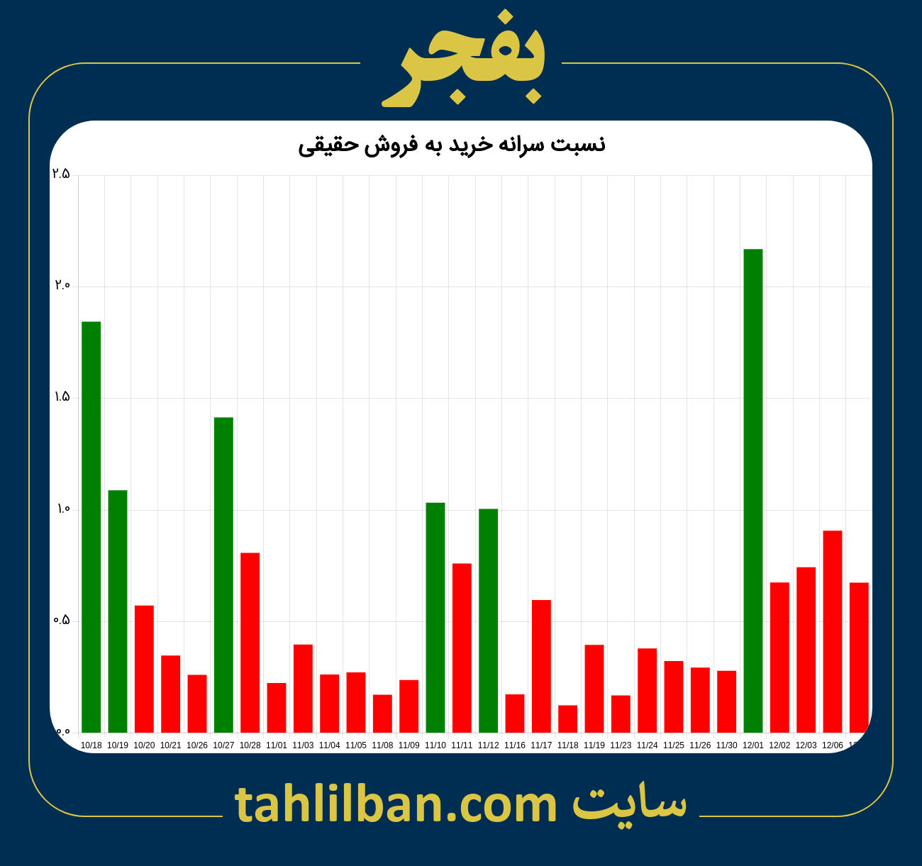 تصویر نمودار نسبت سرانه خرید به فروش حقیقی