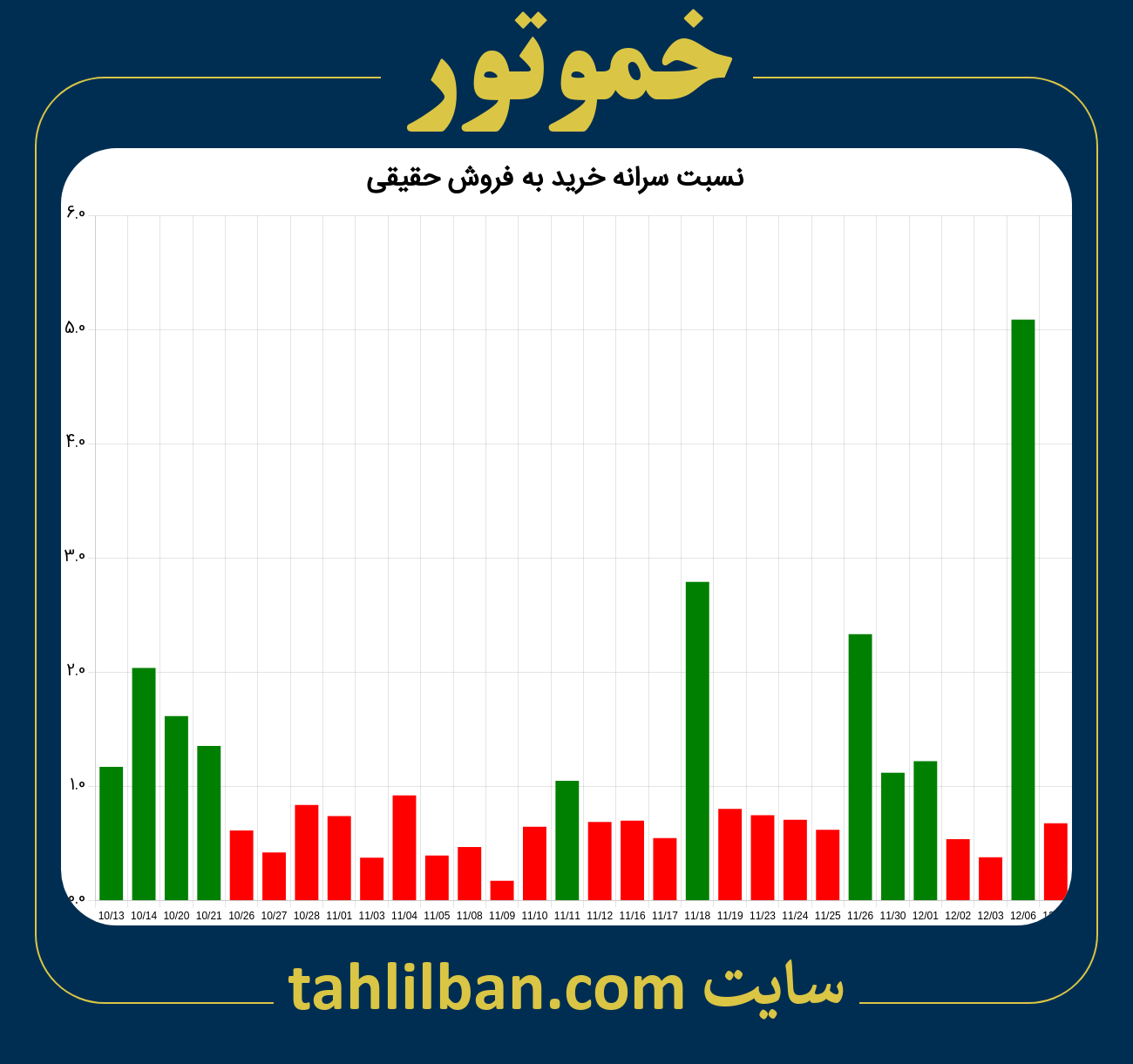 تصویر نمودار نسبت سرانه خرید به فروش حقیقی