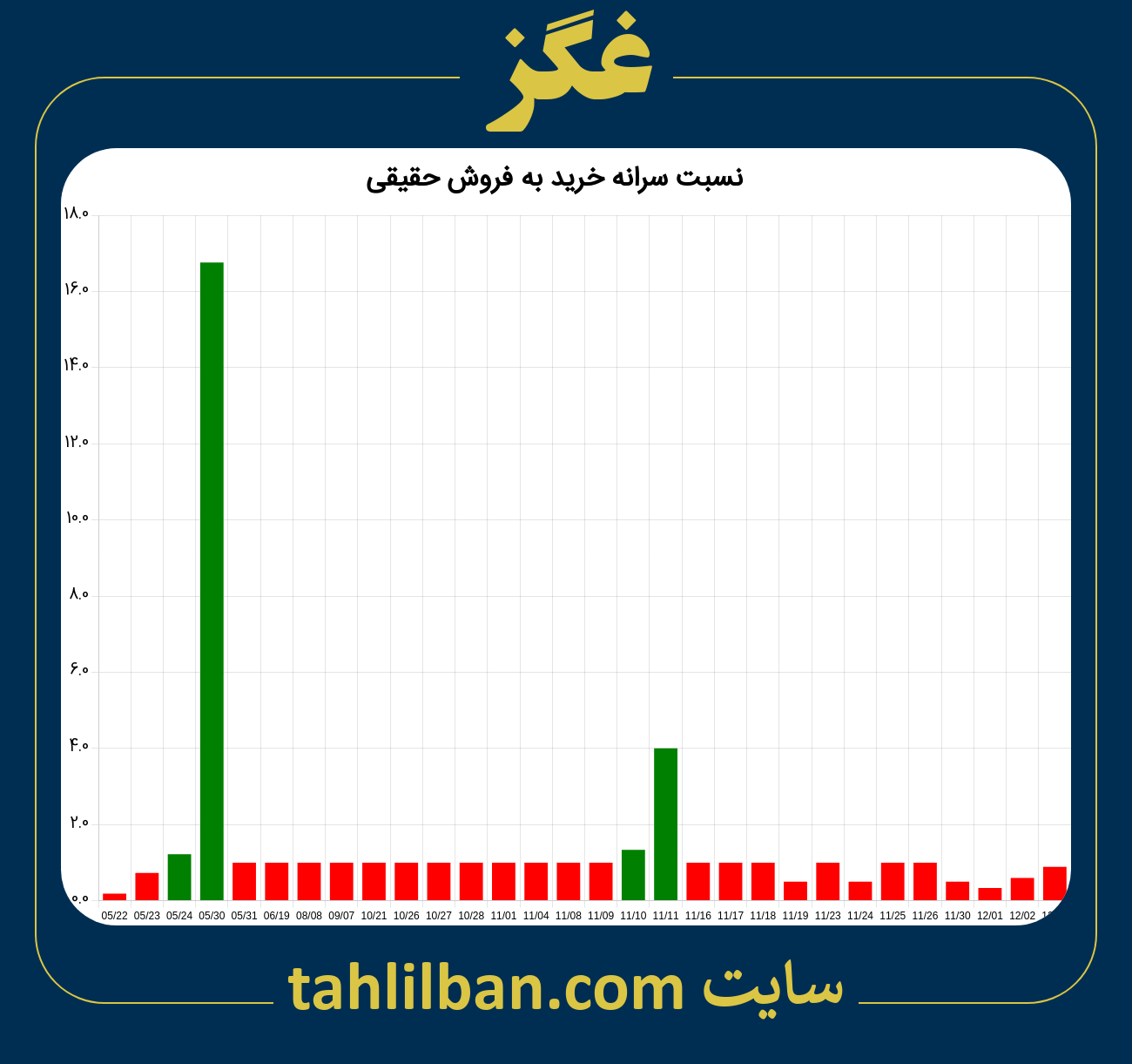 تصویر نمودار نسبت سرانه خرید به فروش حقیقی