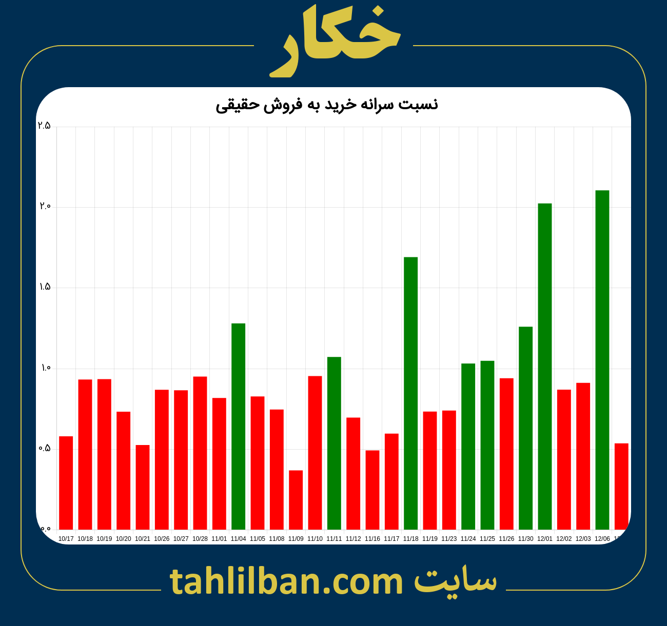 تصویر نمودار نسبت سرانه خرید به فروش حقیقی