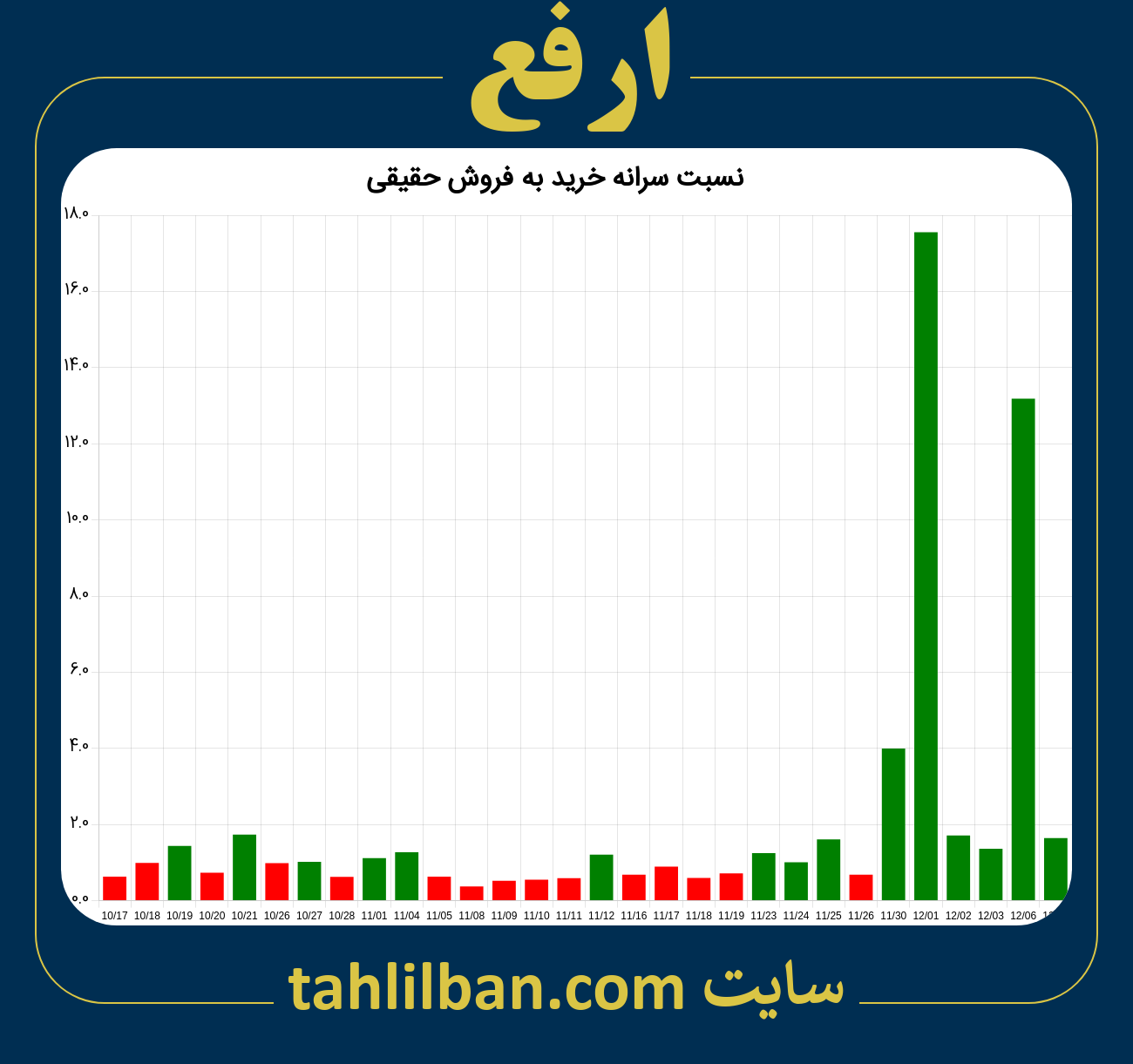 تصویر نمودار نسبت سرانه خرید به فروش حقیقی