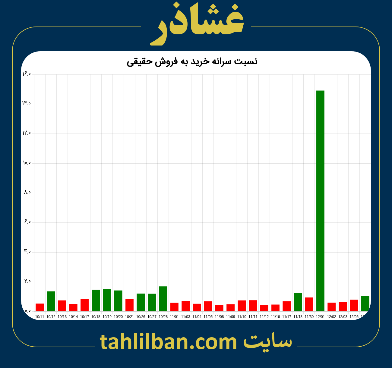 تصویر نمودار نسبت سرانه خرید به فروش حقیقی