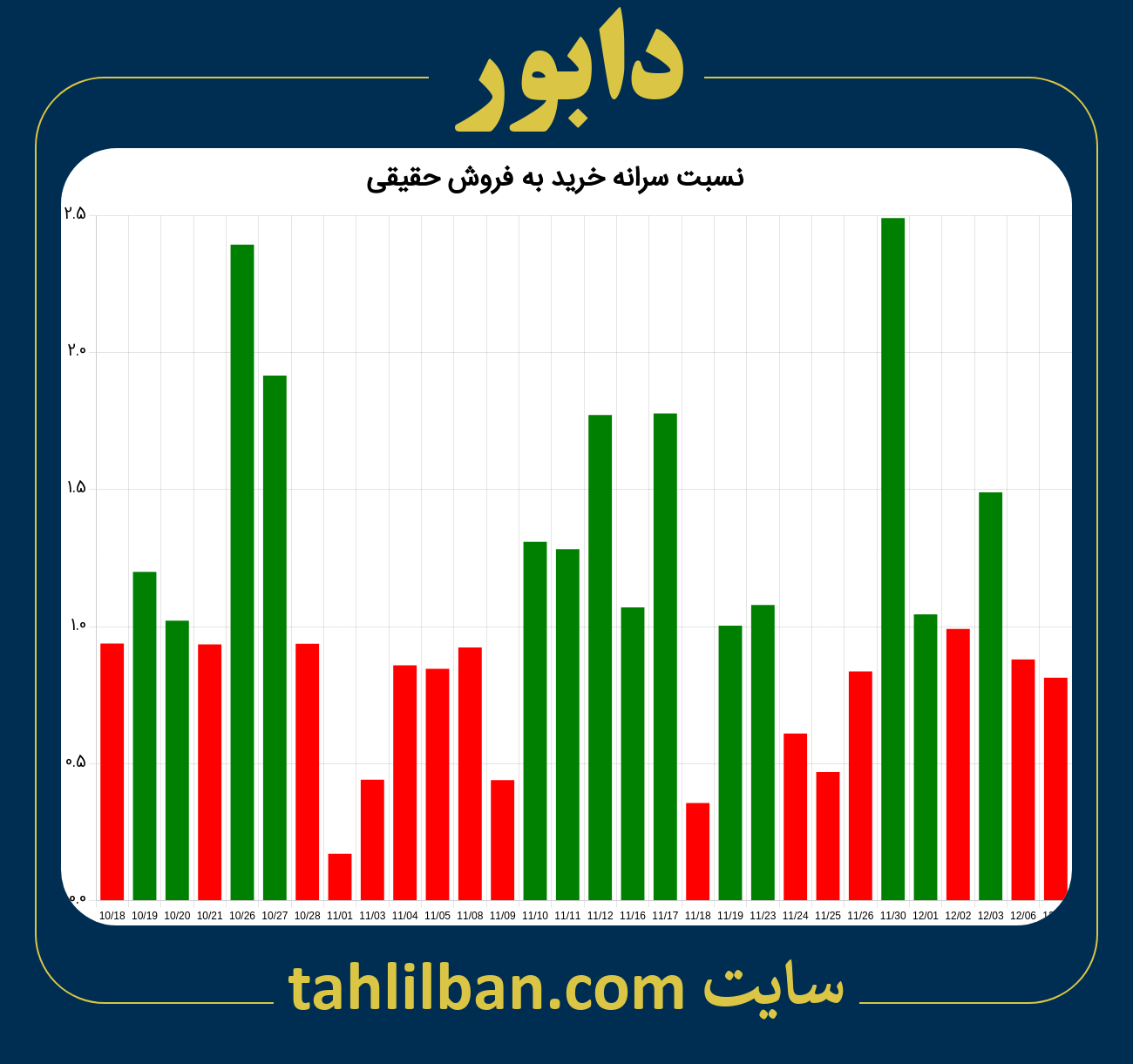 تصویر نمودار نسبت سرانه خرید به فروش حقیقی