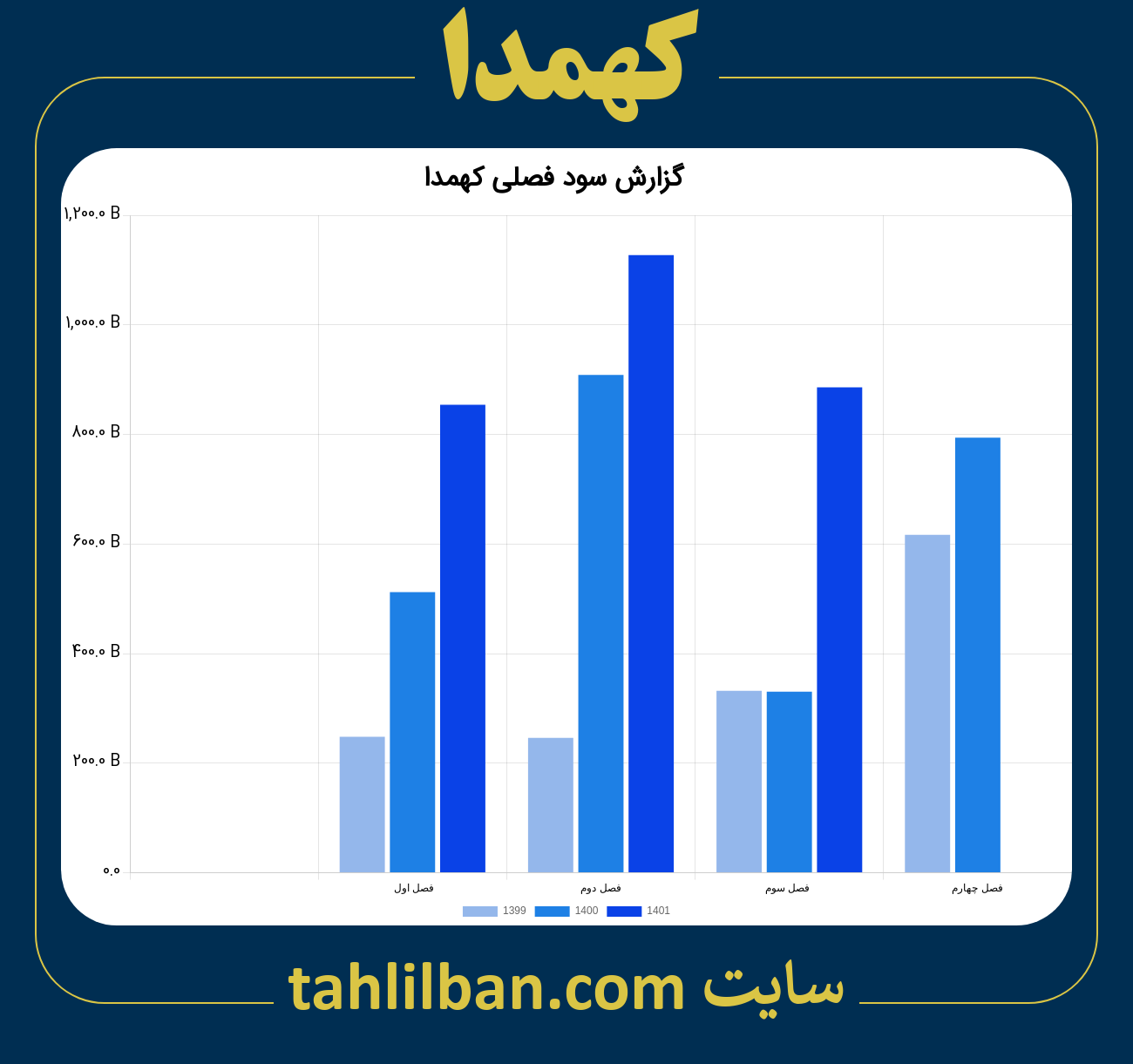 تصویر نمودار گزارش فصلی