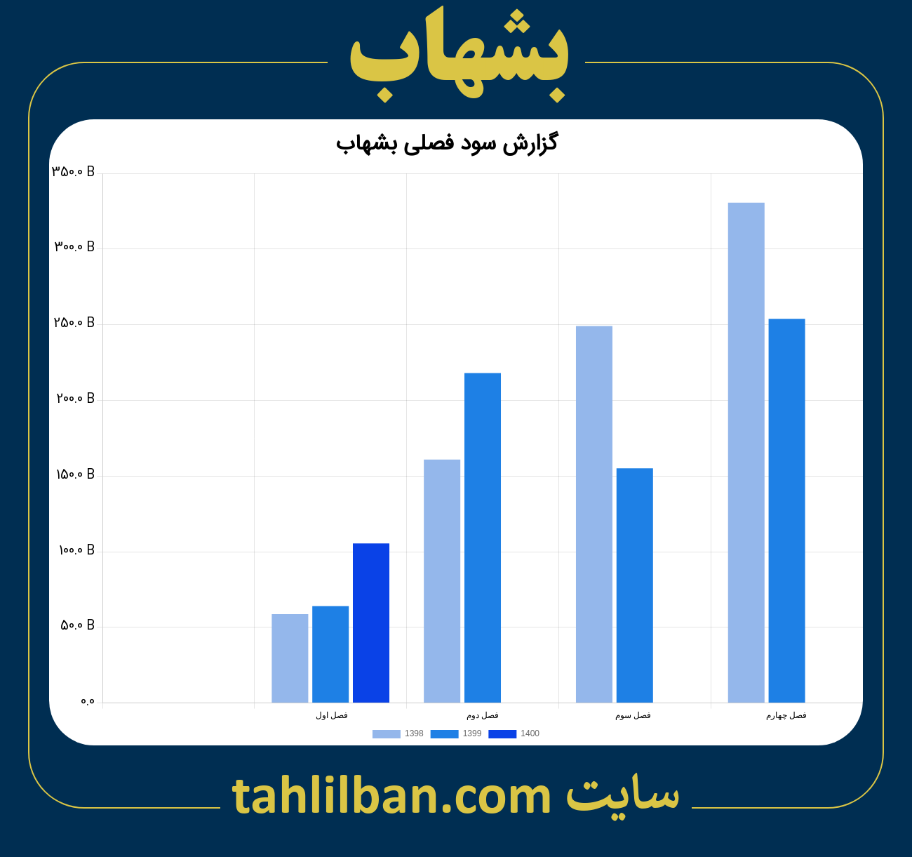 تصویر نمودار گزارش فصلی