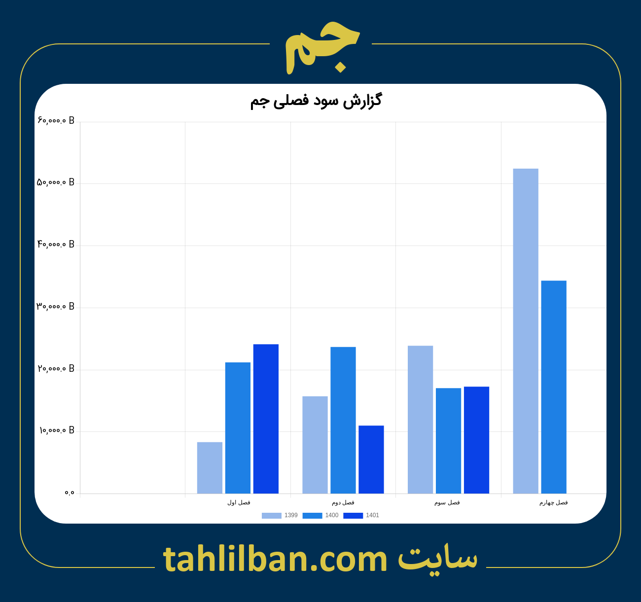 تصویر نمودار گزارش فصلی