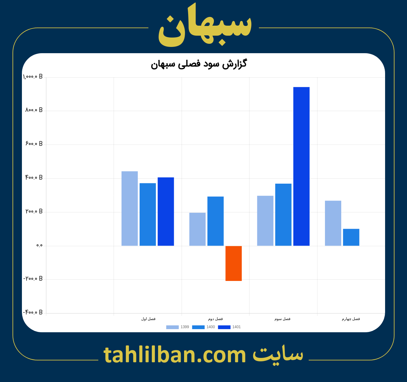 تصویر نمودار گزارش فصلی