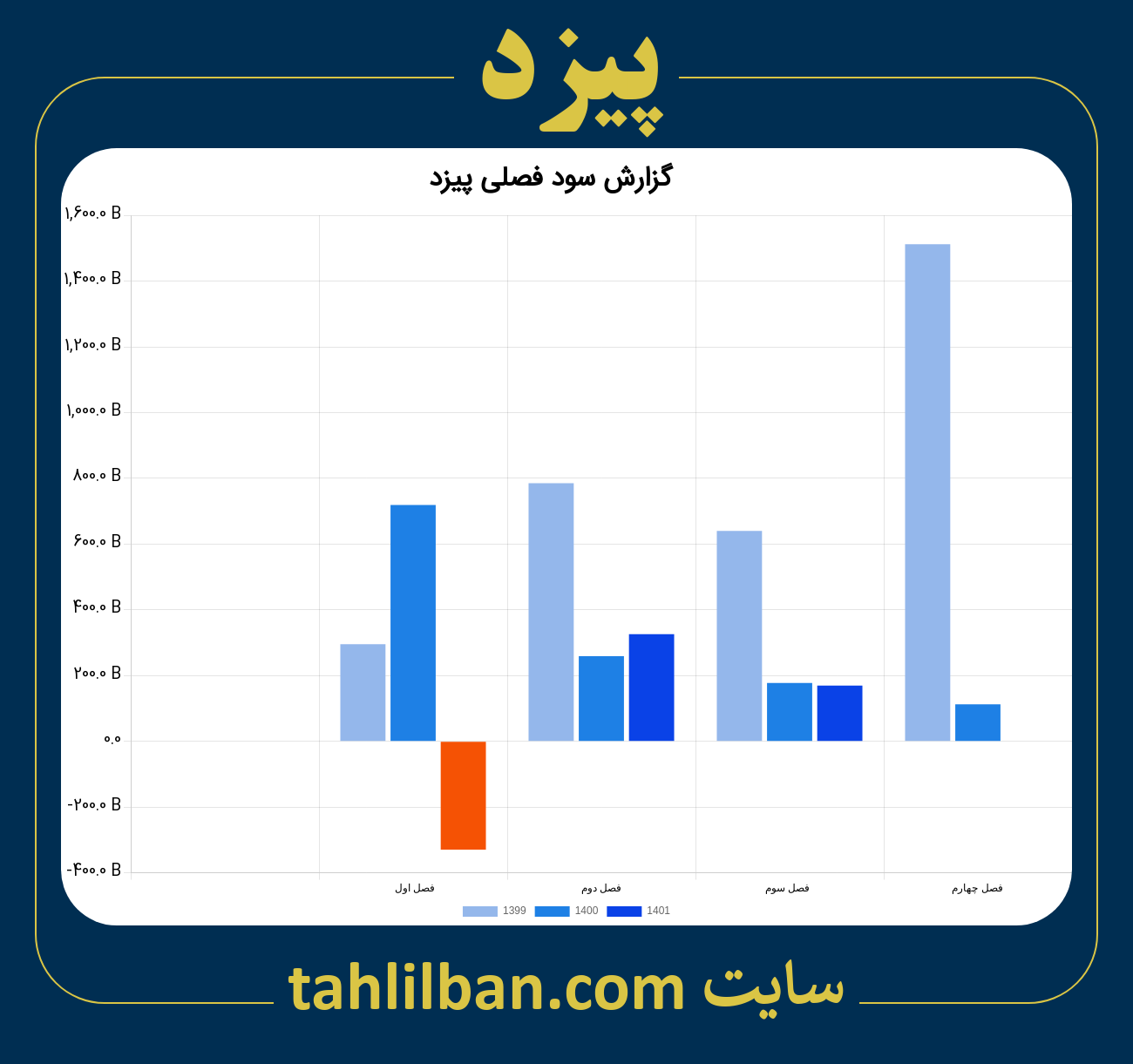 تصویر نمودار گزارش فصلی