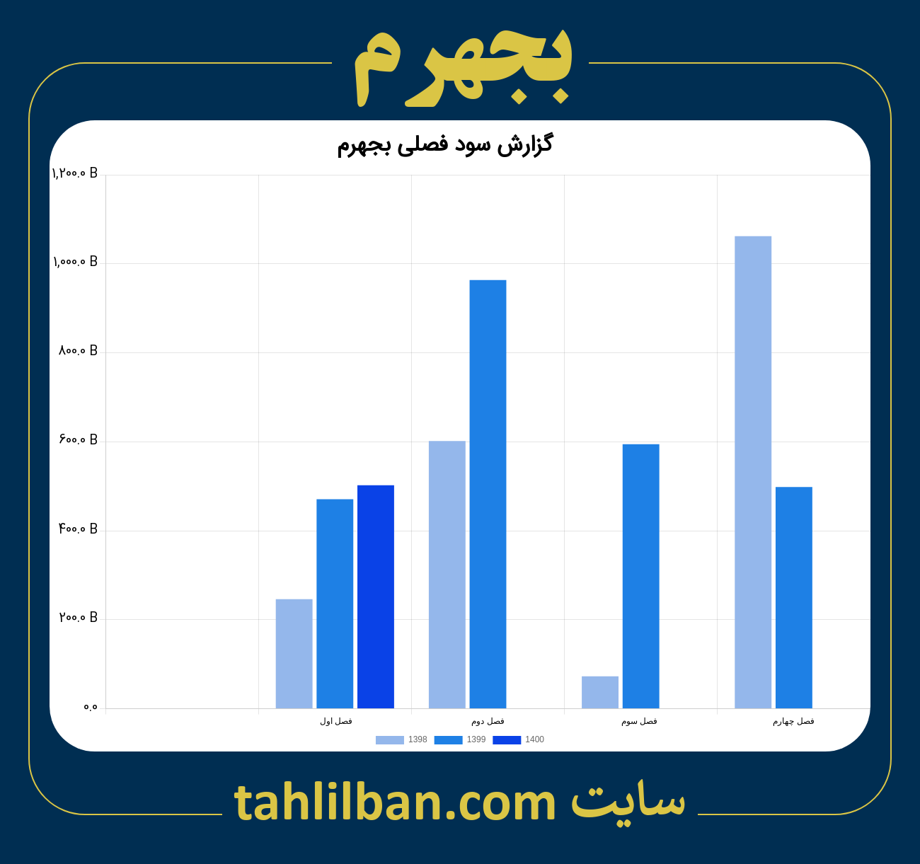 تصویر نمودار گزارش فصلی