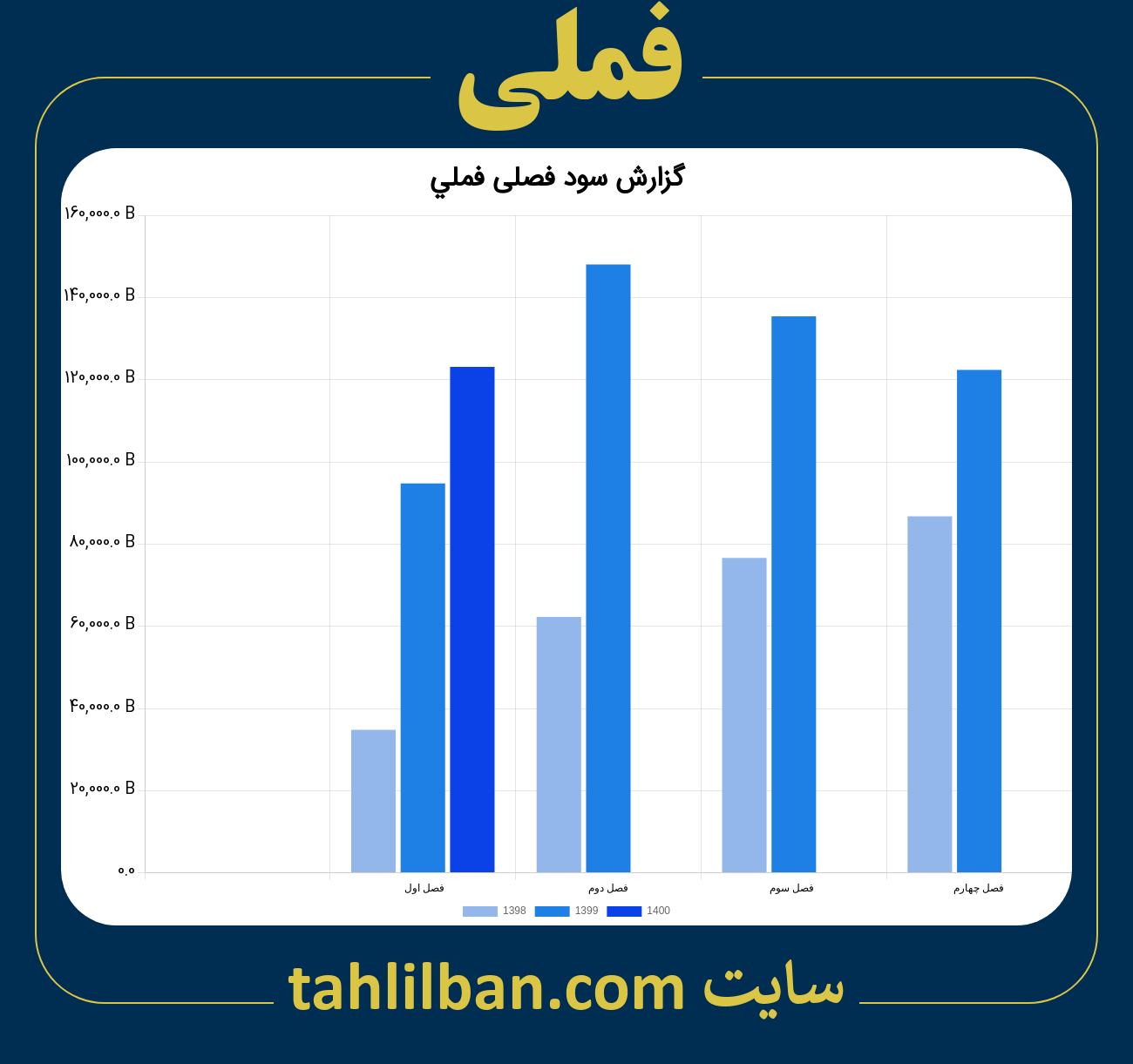 تصویر نمودار گزارش فصلی