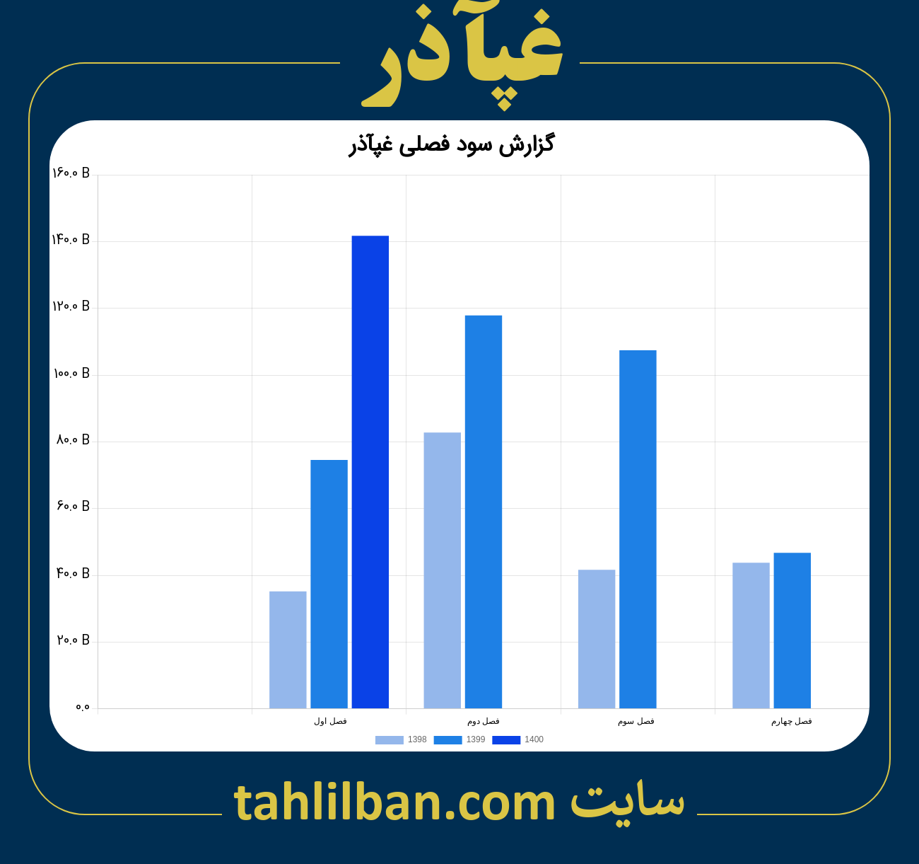 تصویر نمودار گزارش فصلی