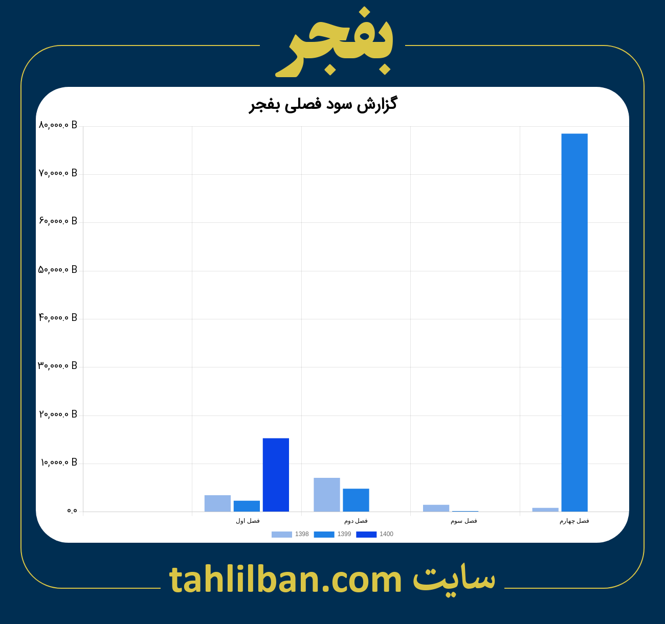 تصویر نمودار گزارش فصلی