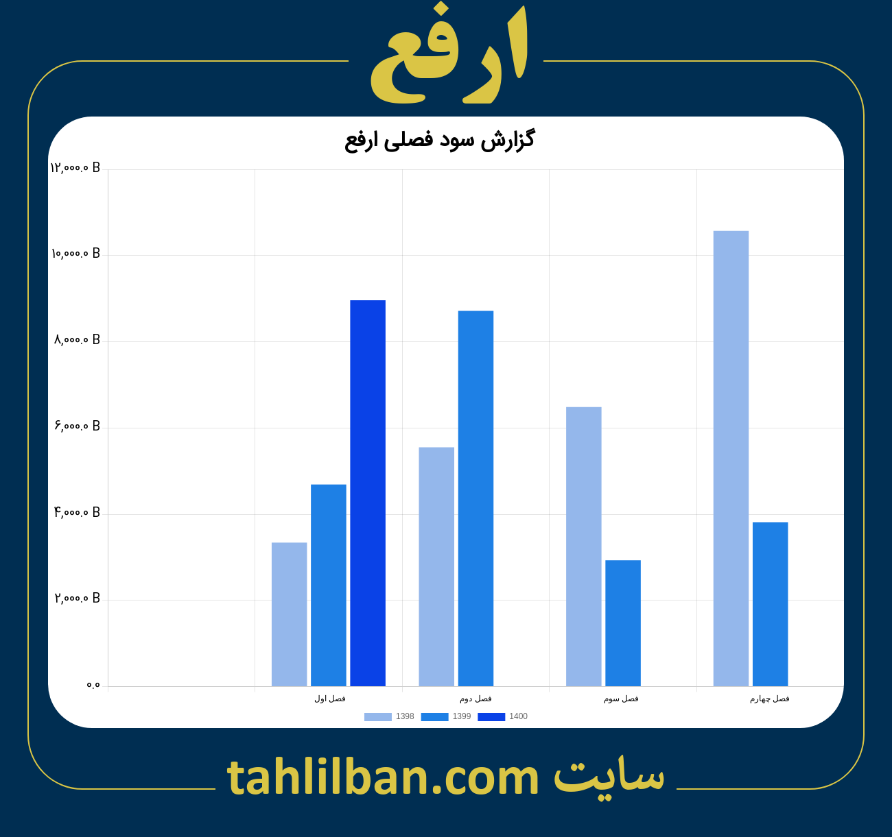 تصویر نمودار گزارش فصلی