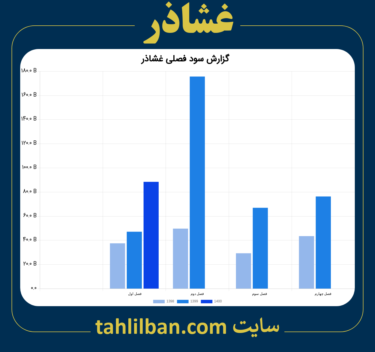 تصویر نمودار گزارش فصلی