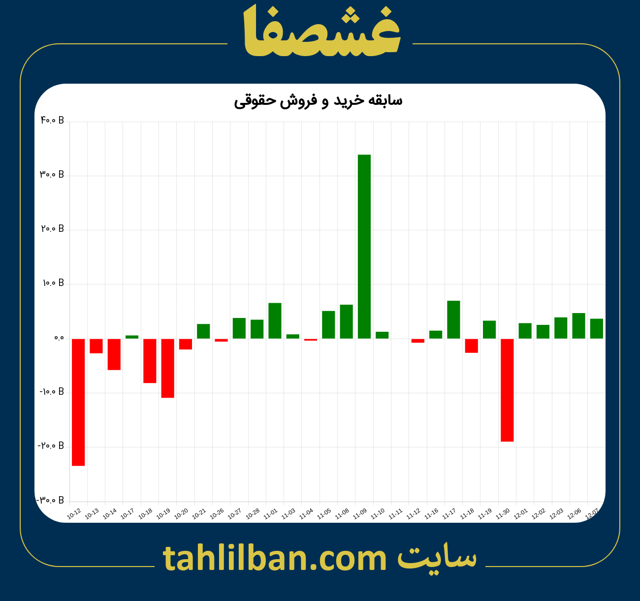 تصویر نمودار خرید و فروش حقوقی