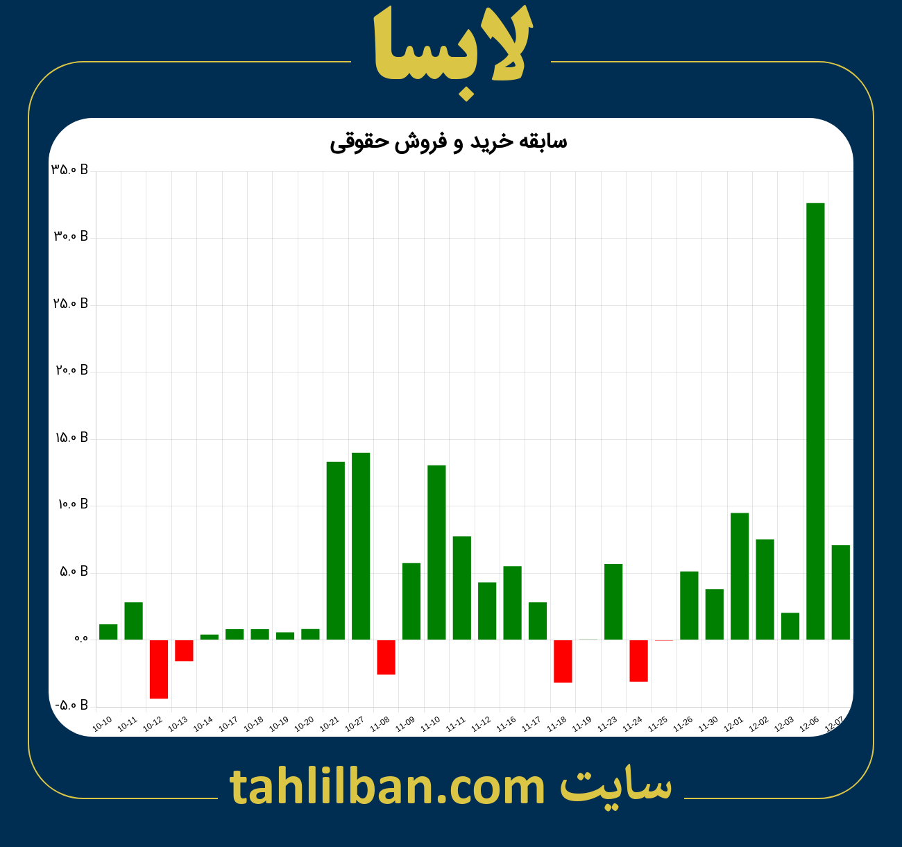 تصویر نمودار خرید و فروش حقوقی