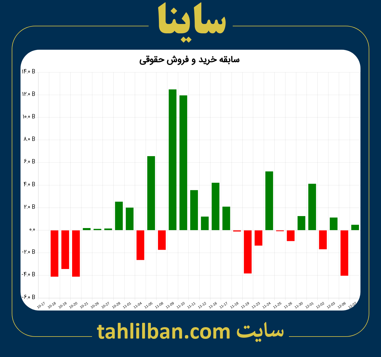 تصویر نمودار خرید و فروش حقوقی