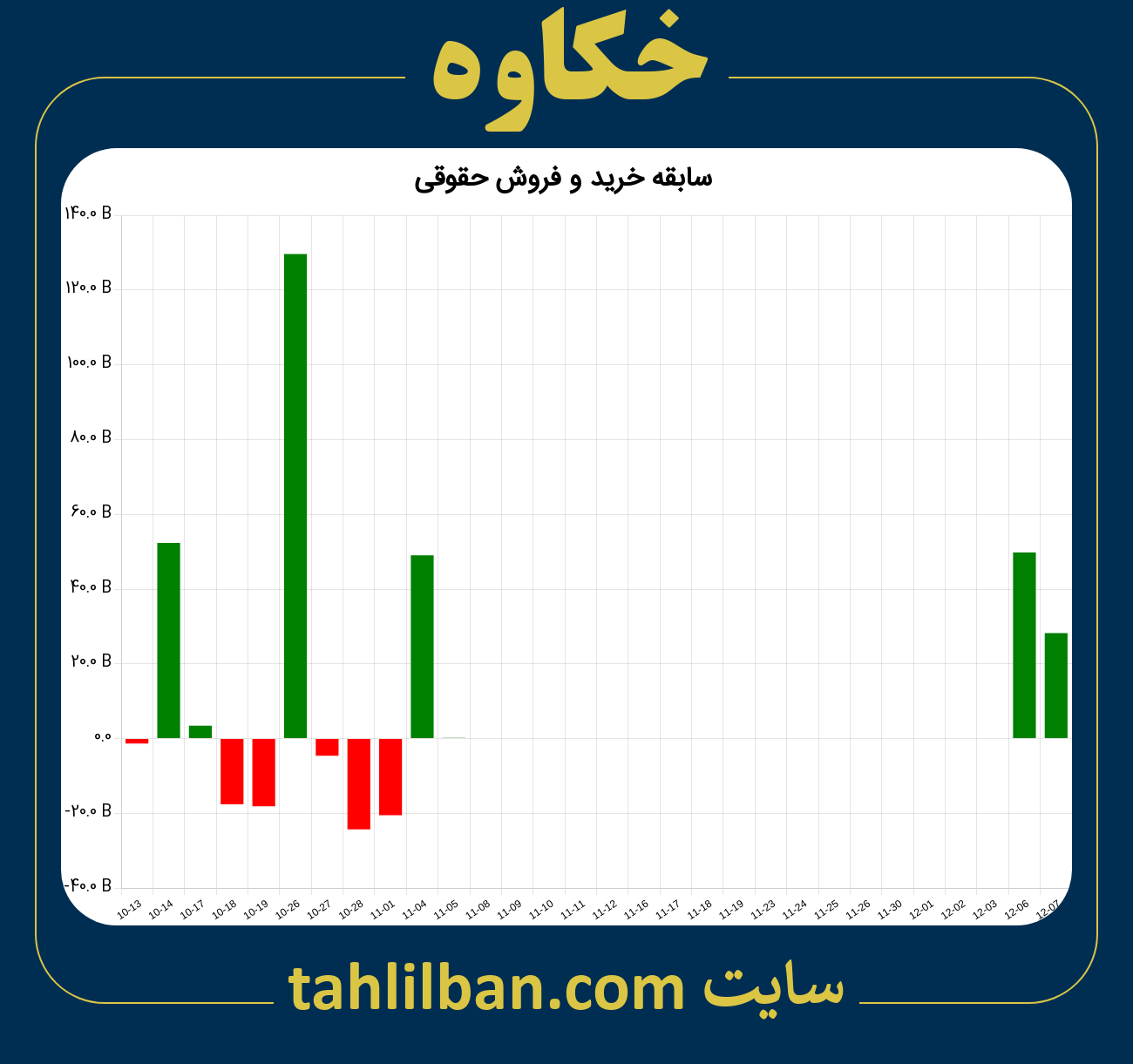 تصویر نمودار خرید و فروش حقوقی