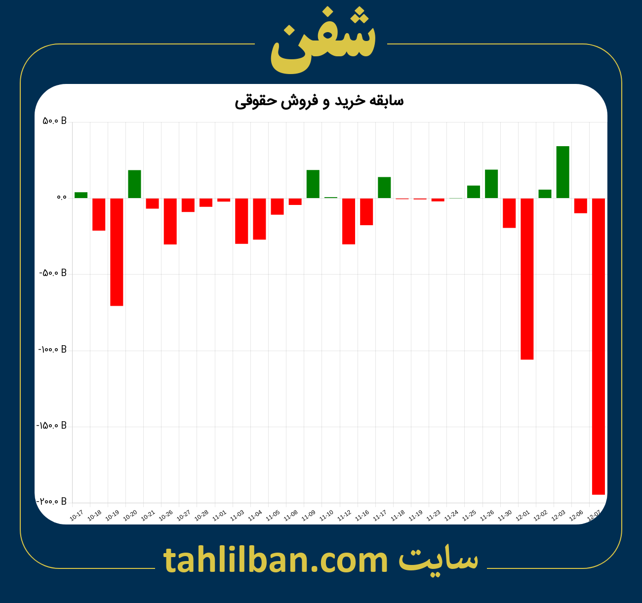 تصویر نمودار خرید و فروش حقوقی