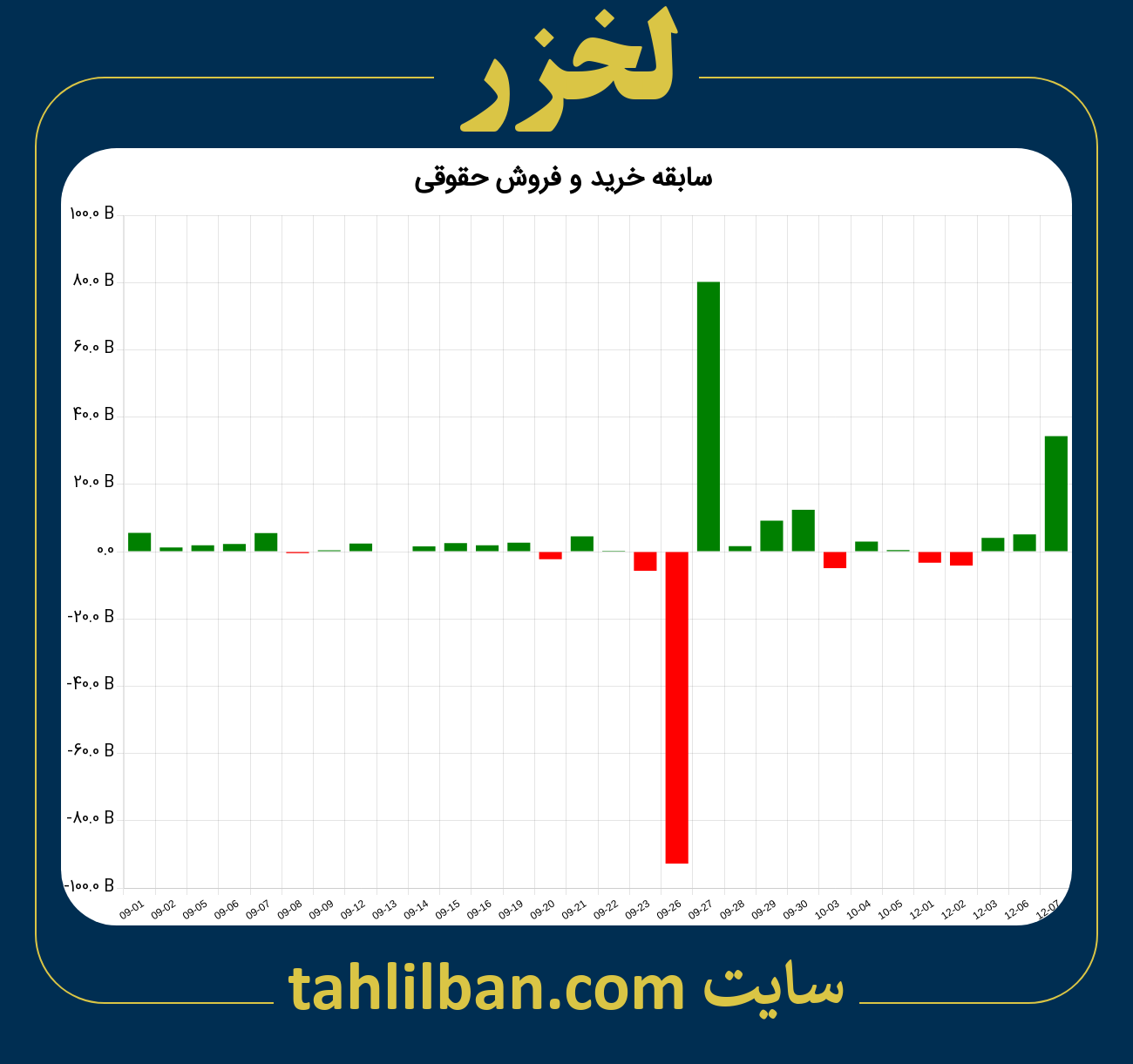 تصویر نمودار خرید و فروش حقوقی