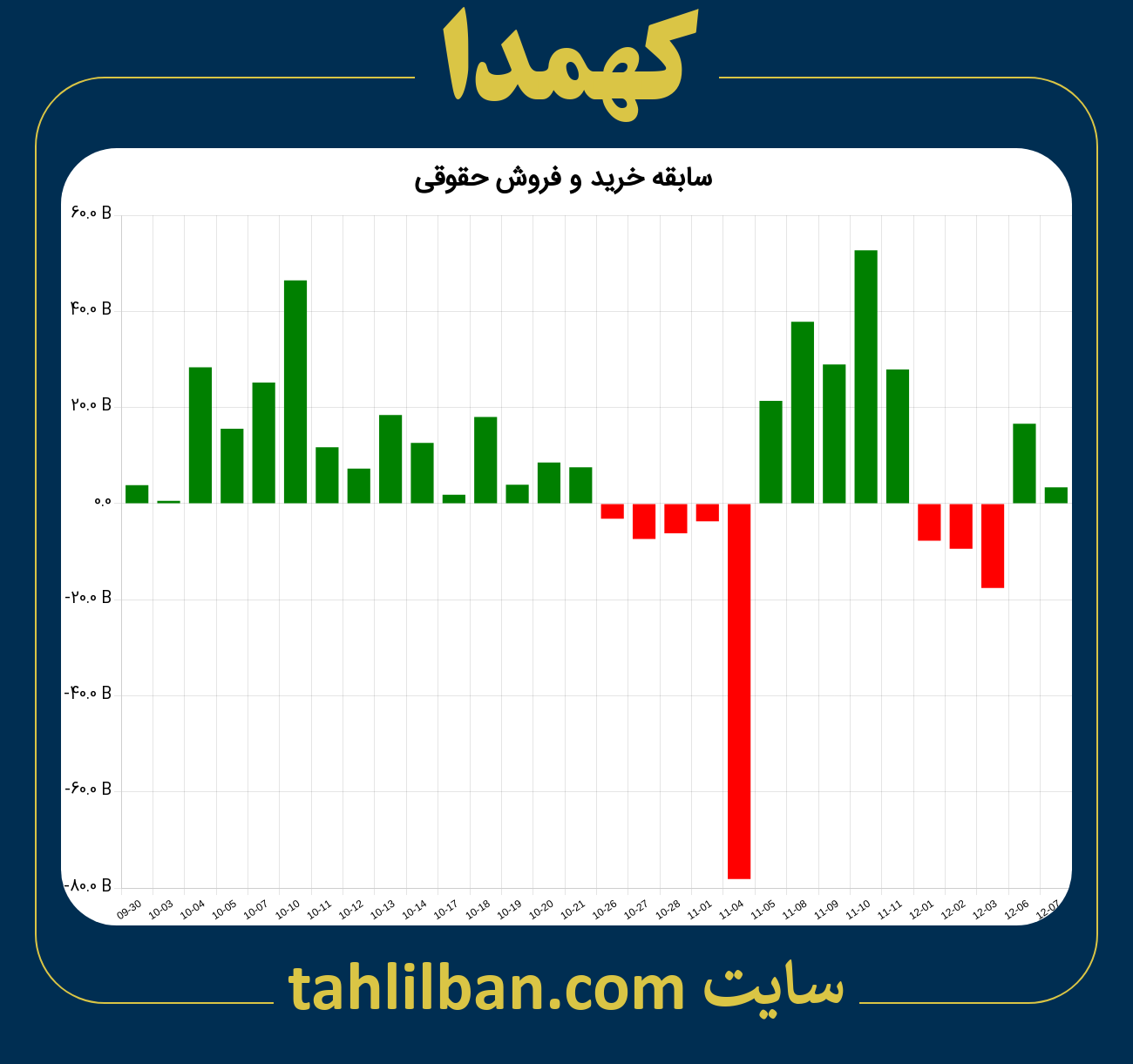 تصویر نمودار خرید و فروش حقوقی