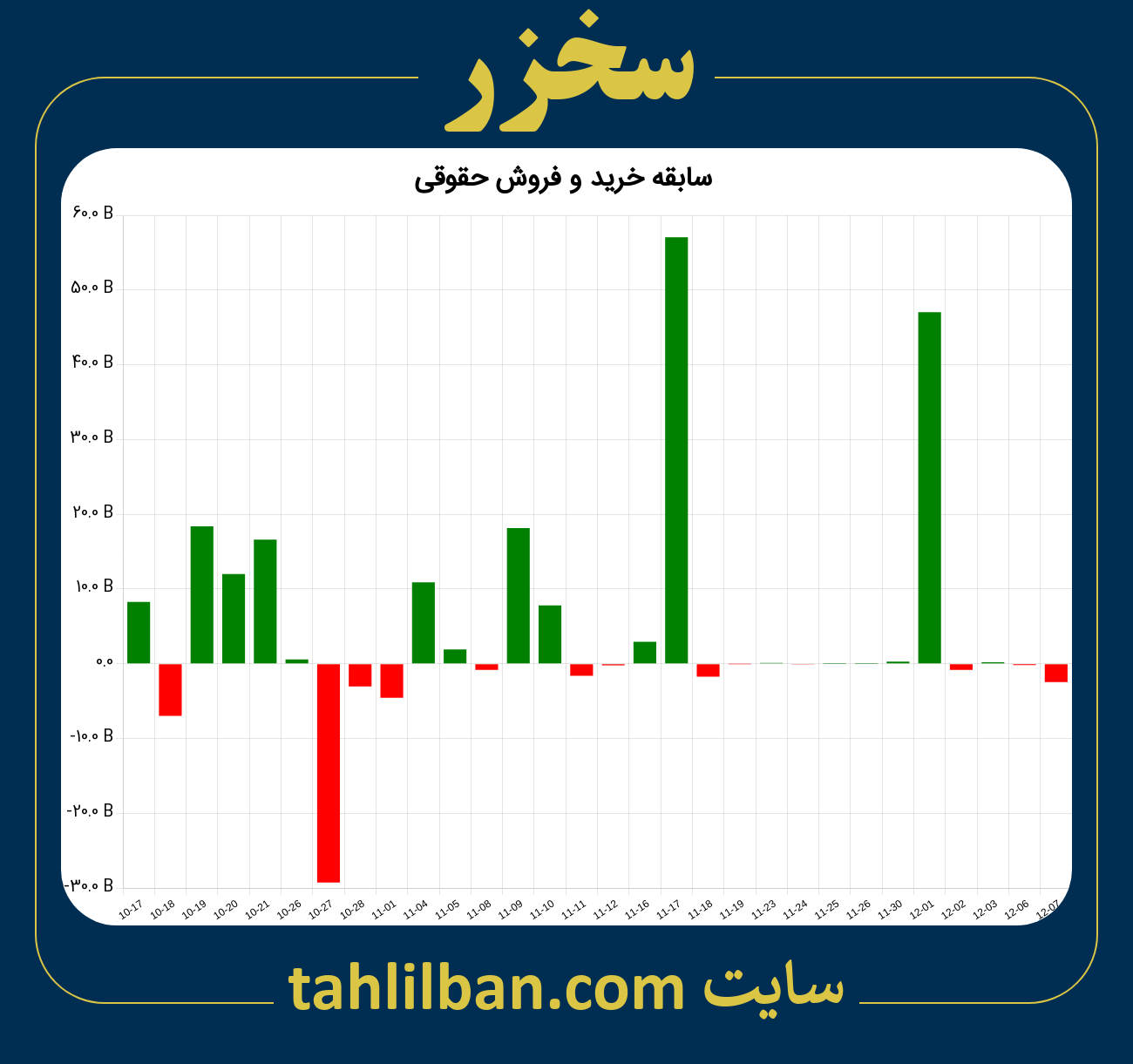 تصویر نمودار خرید و فروش حقوقی