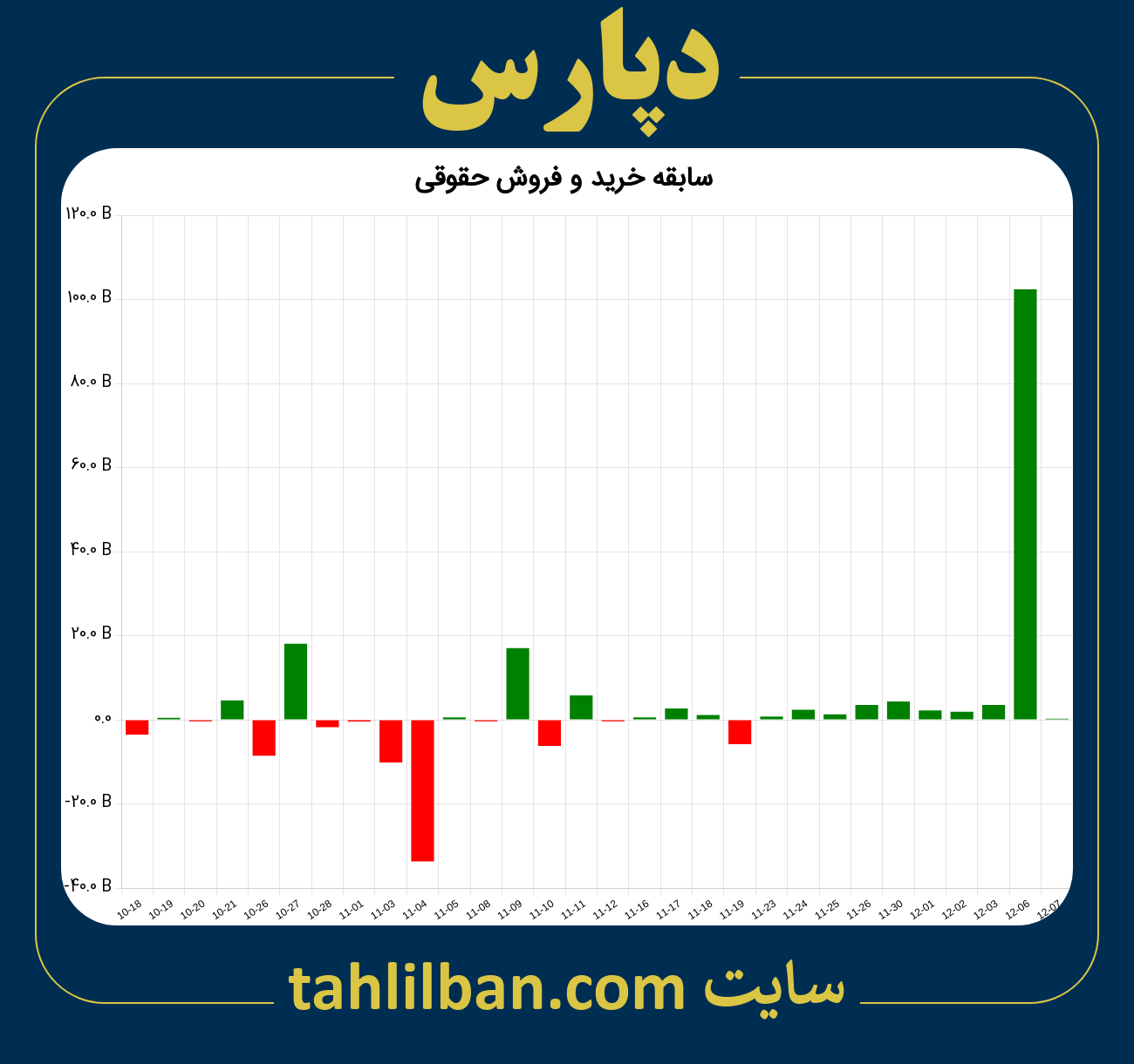 تصویر نمودار خرید و فروش حقوقی