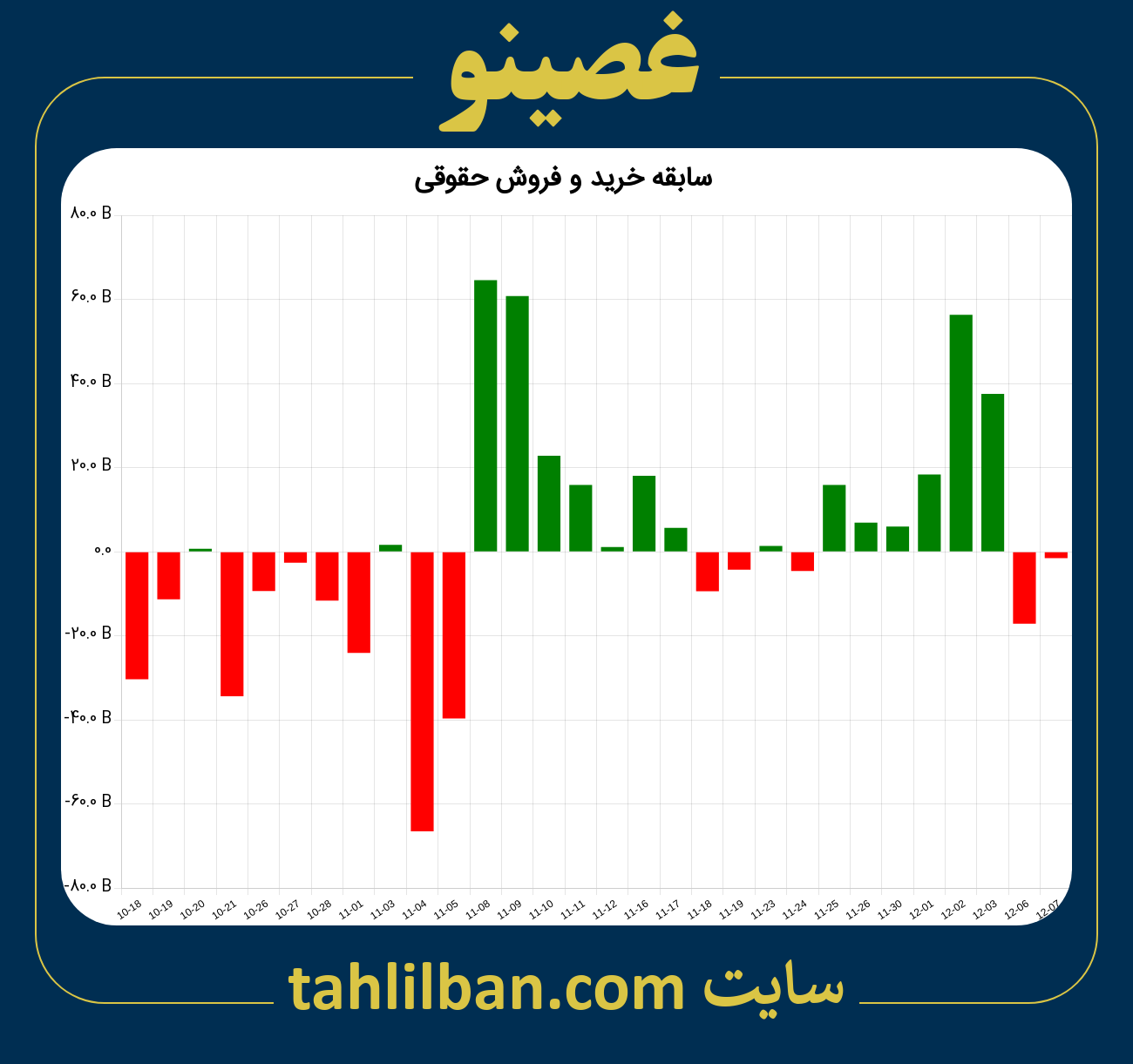 تصویر نمودار خرید و فروش حقوقی