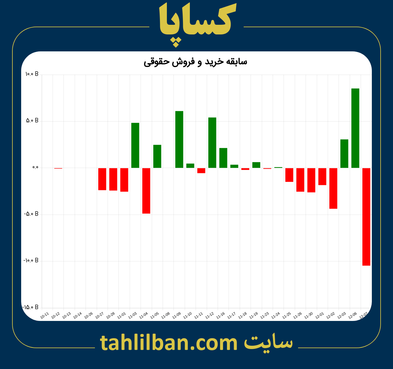 تصویر نمودار خرید و فروش حقوقی