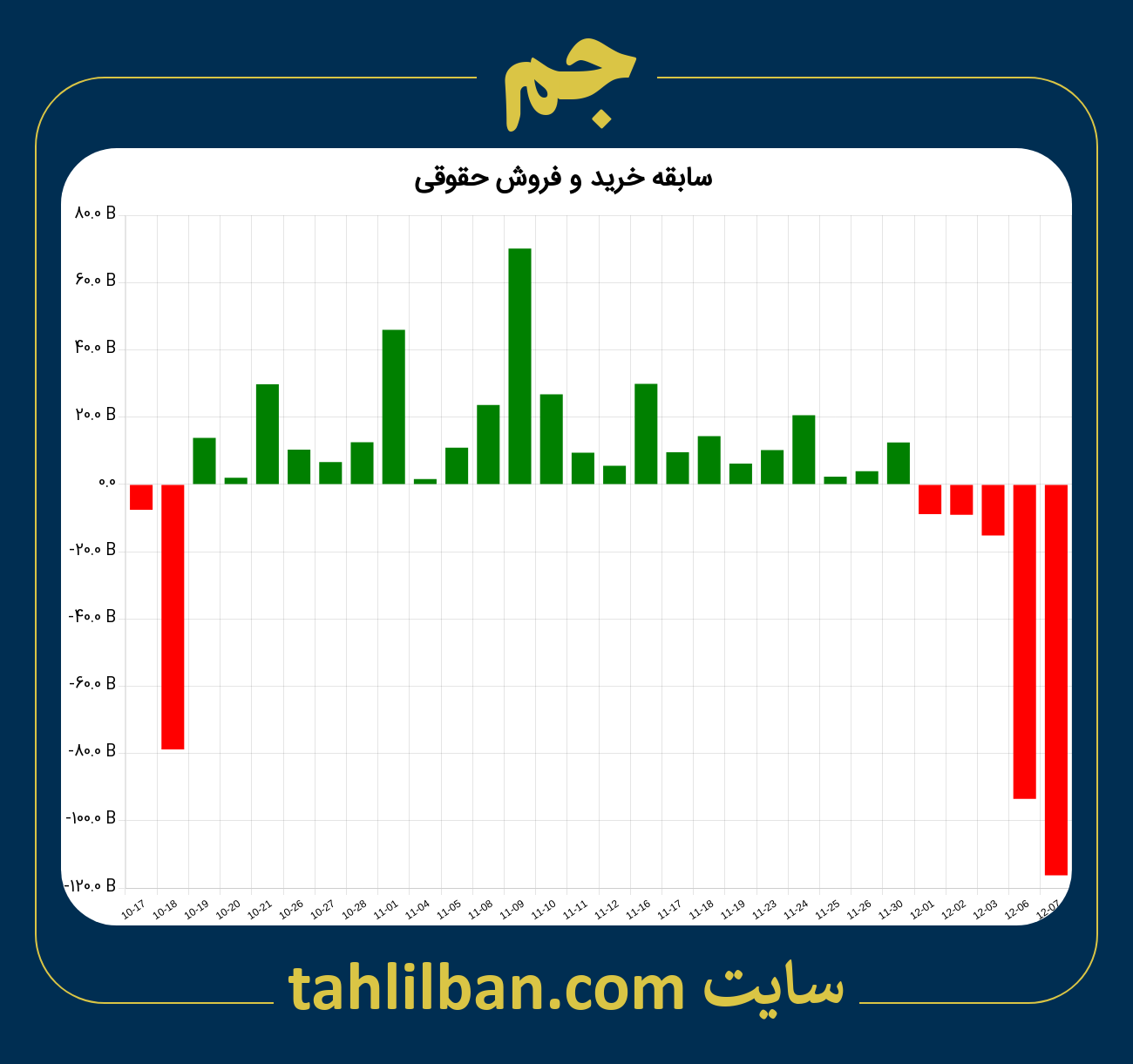 تصویر نمودار خرید و فروش حقوقی