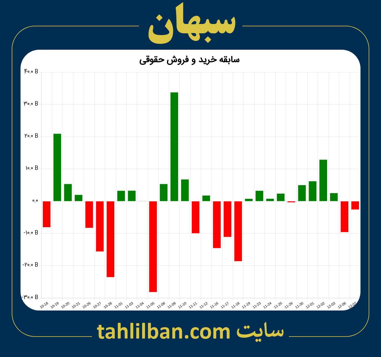 تصویر نمودار خرید و فروش حقوقی