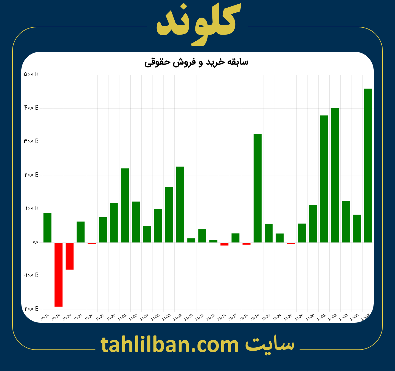 تصویر نمودار خرید و فروش حقوقی