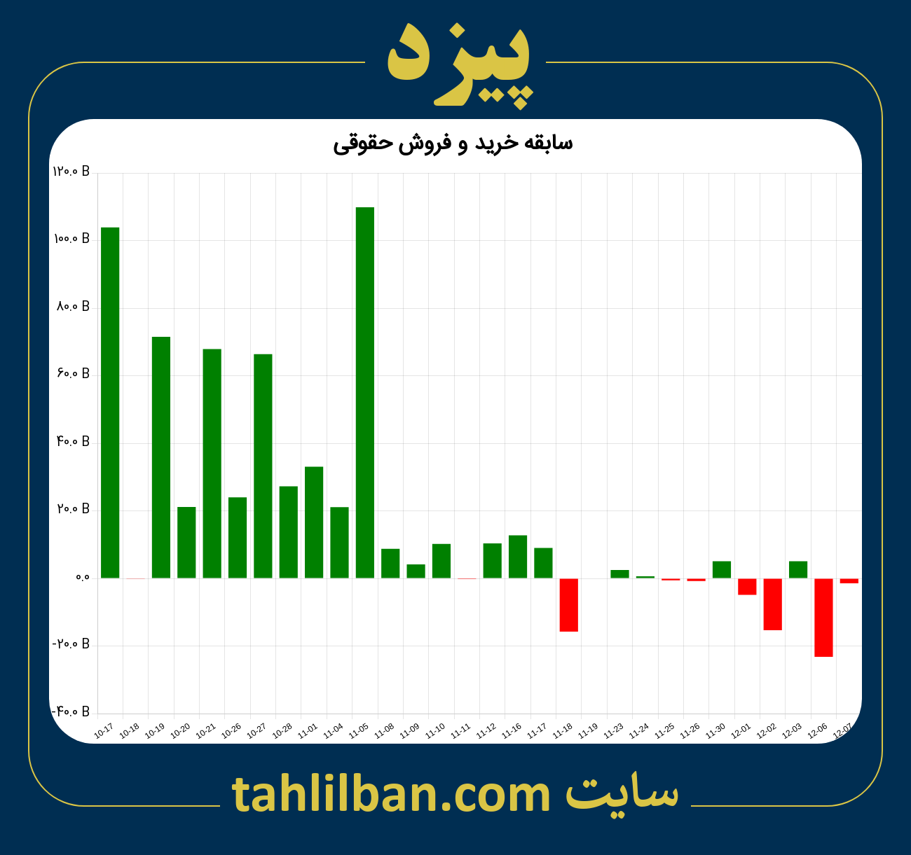 تصویر نمودار خرید و فروش حقوقی