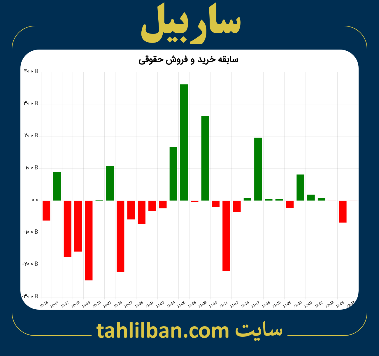 تصویر نمودار خرید و فروش حقوقی