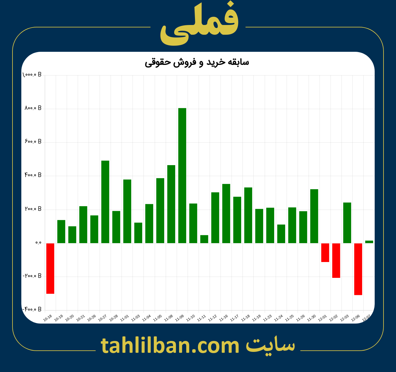 تصویر نمودار خرید و فروش حقوقی