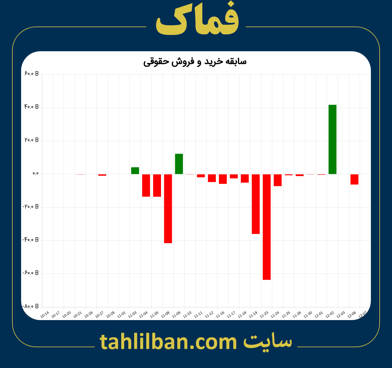 تصویر نمودار خرید و فروش حقوقی