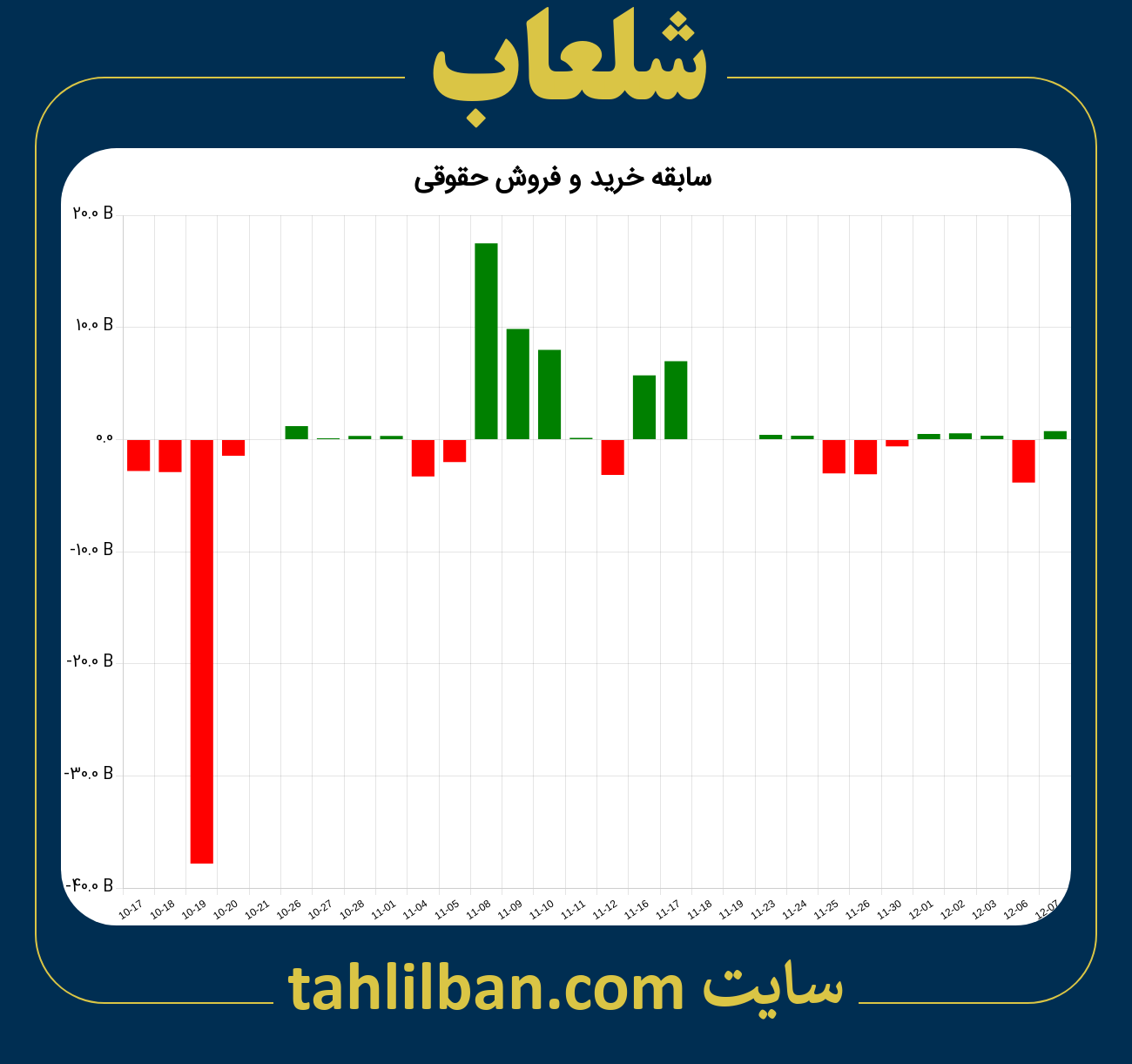 تصویر نمودار خرید و فروش حقوقی